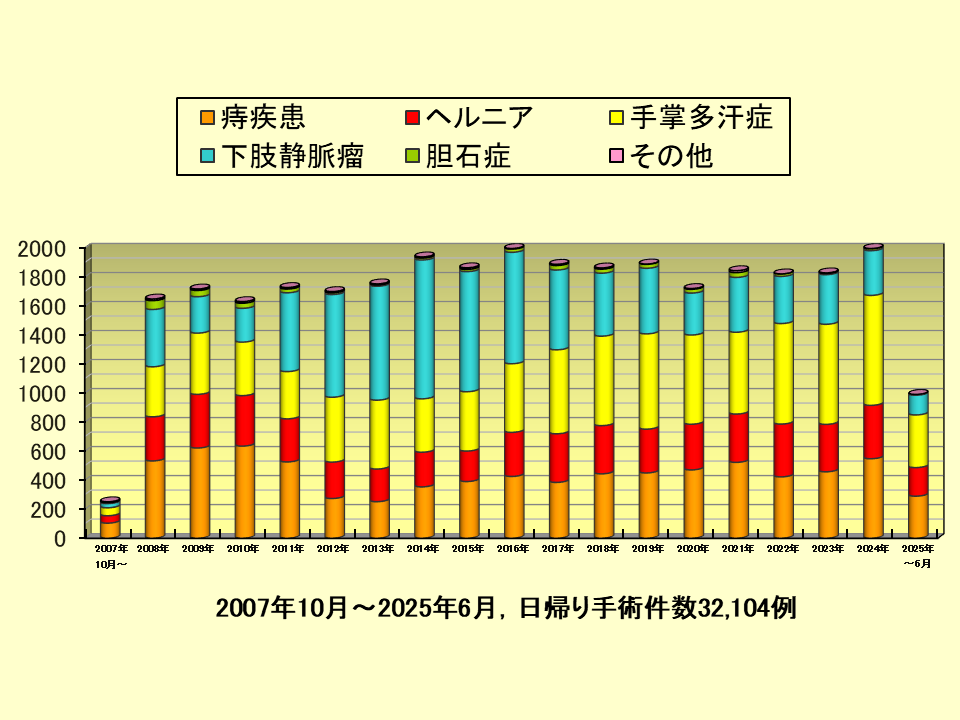 年間手術症例
