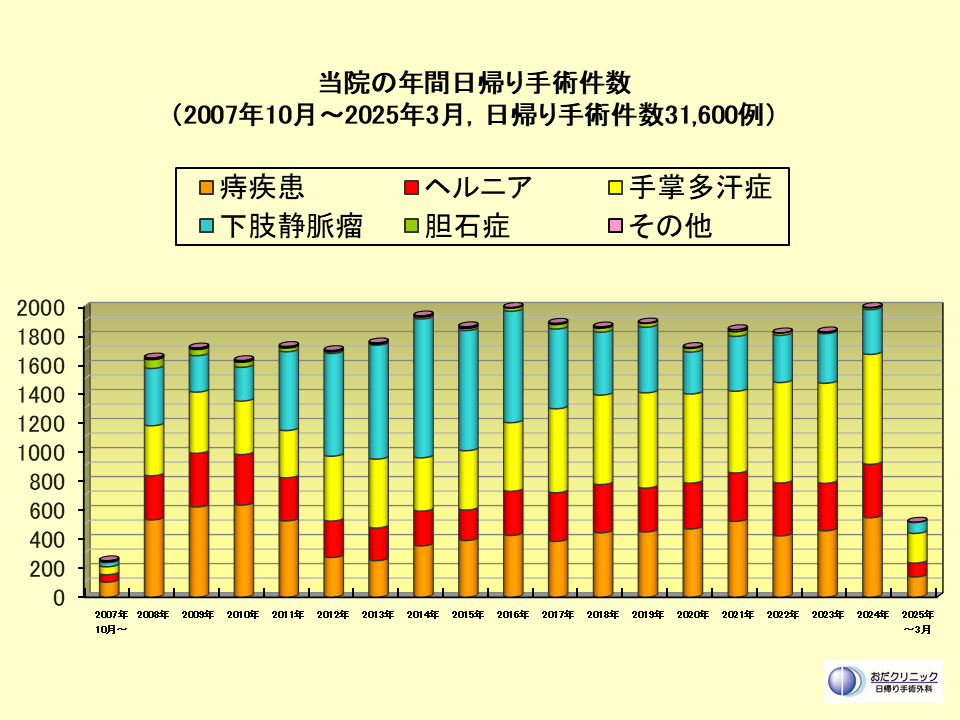 年間手術症例