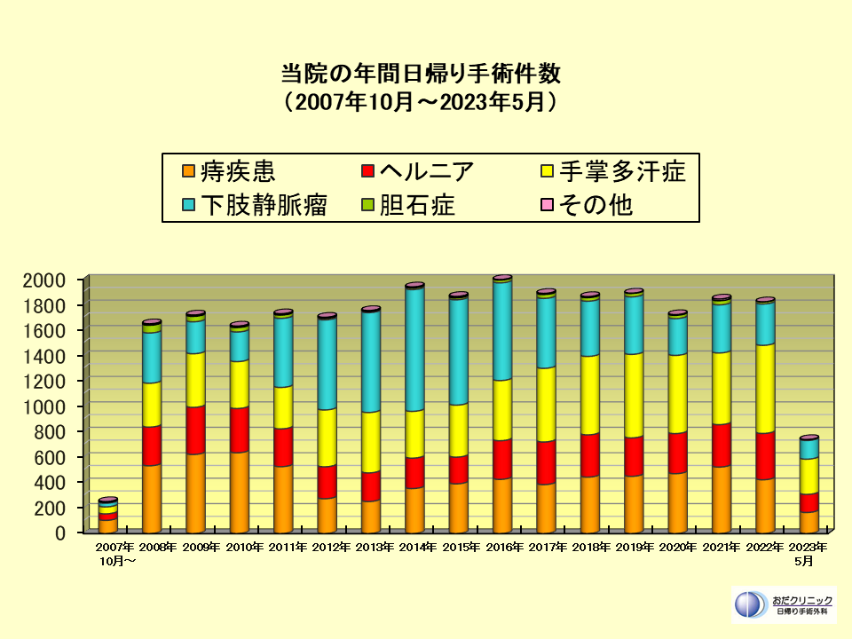 年間手術症例