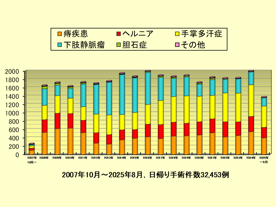 年間手術症例