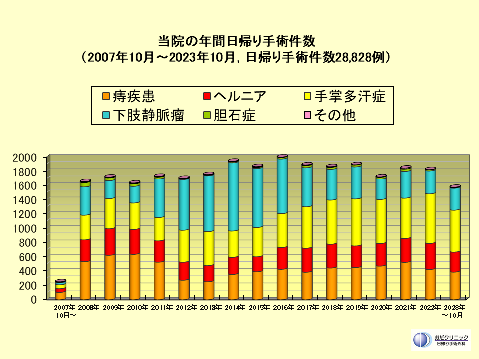 年間手術症例